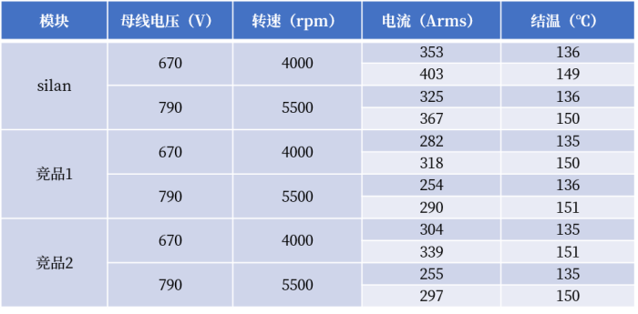 士兰微推出600A/1200V IGBT汽车驱动模块